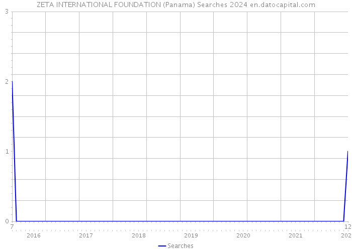 ZETA INTERNATIONAL FOUNDATION (Panama) Searches 2024 
