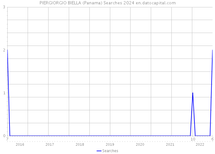 PIERGIORGIO BIELLA (Panama) Searches 2024 