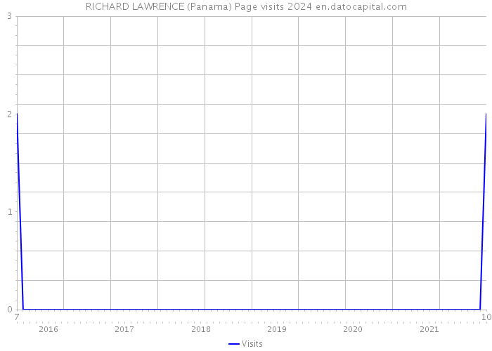 RICHARD LAWRENCE (Panama) Page visits 2024 