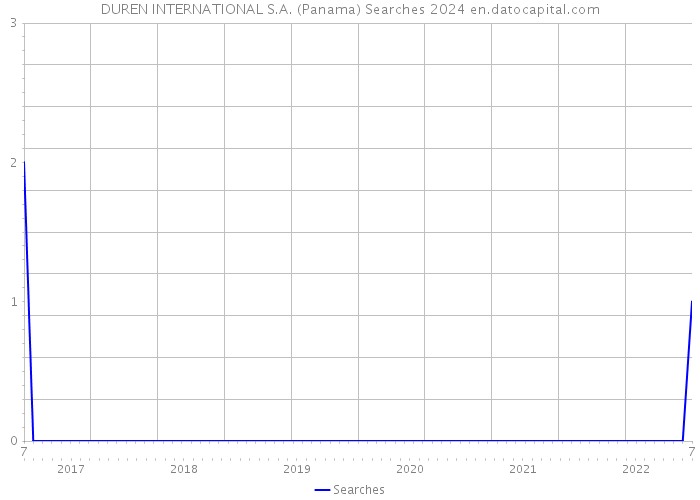 DUREN INTERNATIONAL S.A. (Panama) Searches 2024 