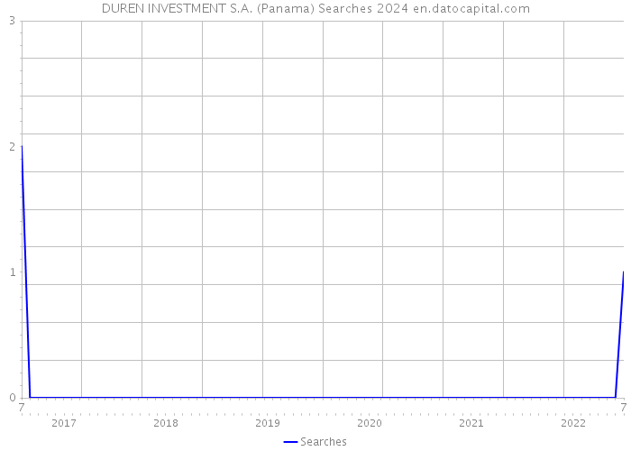 DUREN INVESTMENT S.A. (Panama) Searches 2024 