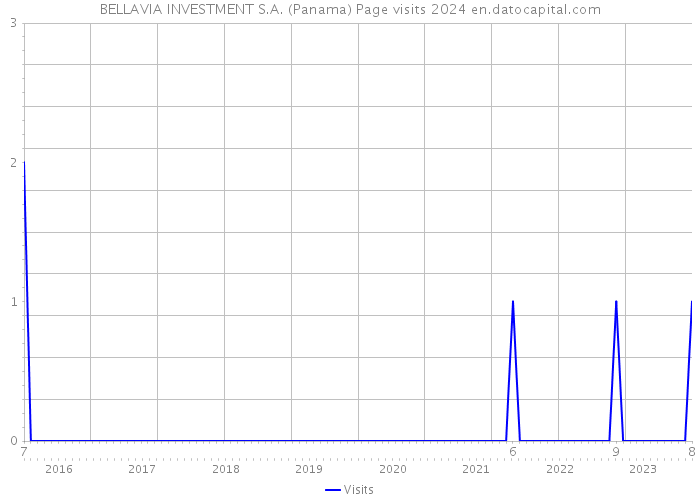 BELLAVIA INVESTMENT S.A. (Panama) Page visits 2024 