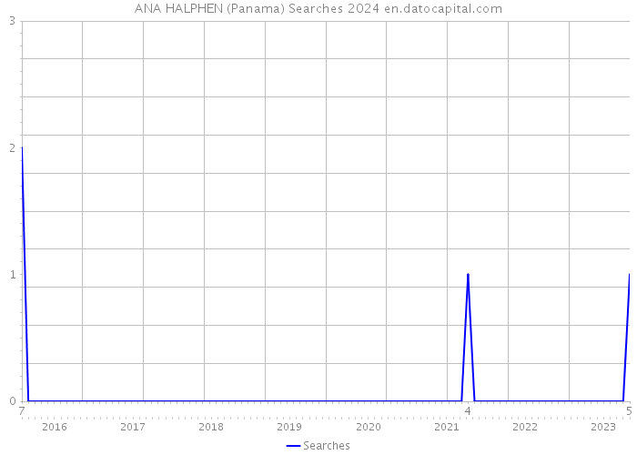 ANA HALPHEN (Panama) Searches 2024 