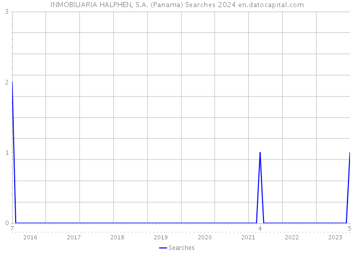 INMOBILIARIA HALPHEN, S.A. (Panama) Searches 2024 