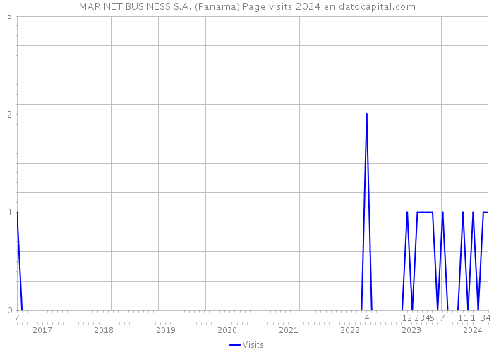 MARINET BUSINESS S.A. (Panama) Page visits 2024 