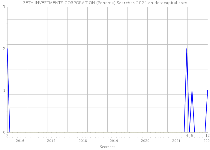 ZETA INVESTMENTS CORPORATION (Panama) Searches 2024 