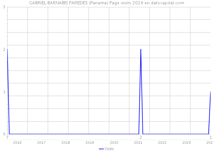 GABRIEL BARNABEI PAREDES (Panama) Page visits 2024 