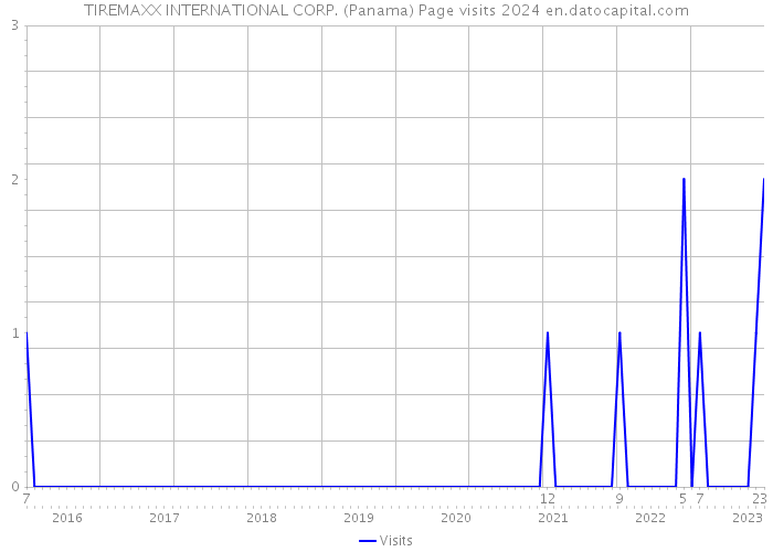 TIREMAXX INTERNATIONAL CORP. (Panama) Page visits 2024 