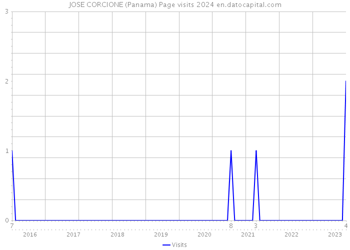 JOSE CORCIONE (Panama) Page visits 2024 