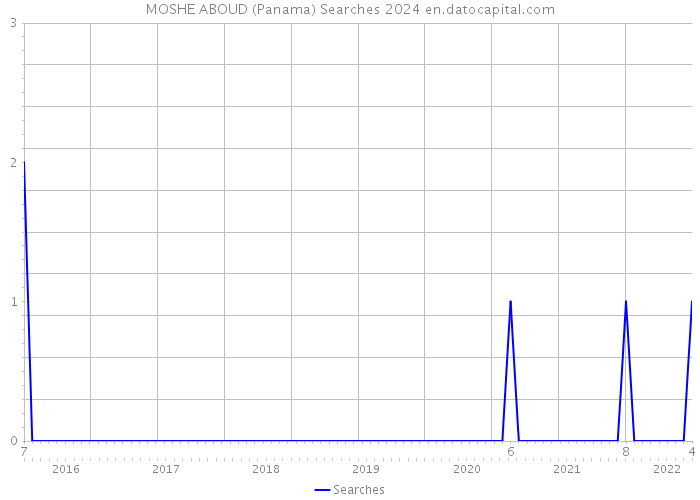 MOSHE ABOUD (Panama) Searches 2024 