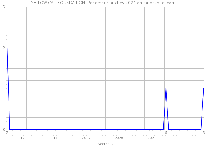 YELLOW CAT FOUNDATION (Panama) Searches 2024 