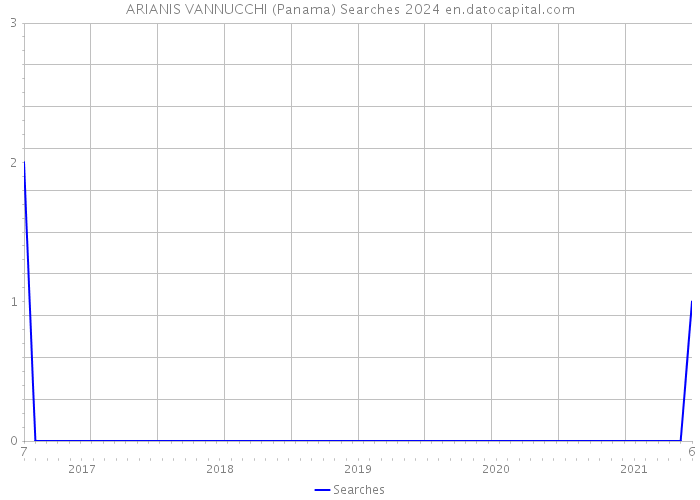 ARIANIS VANNUCCHI (Panama) Searches 2024 
