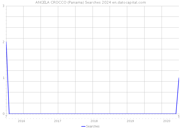 ANGELA CROCCO (Panama) Searches 2024 