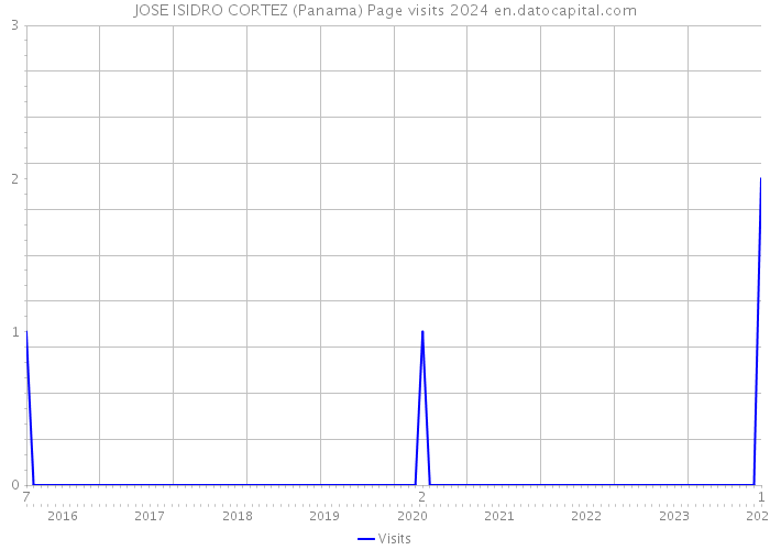 JOSE ISIDRO CORTEZ (Panama) Page visits 2024 