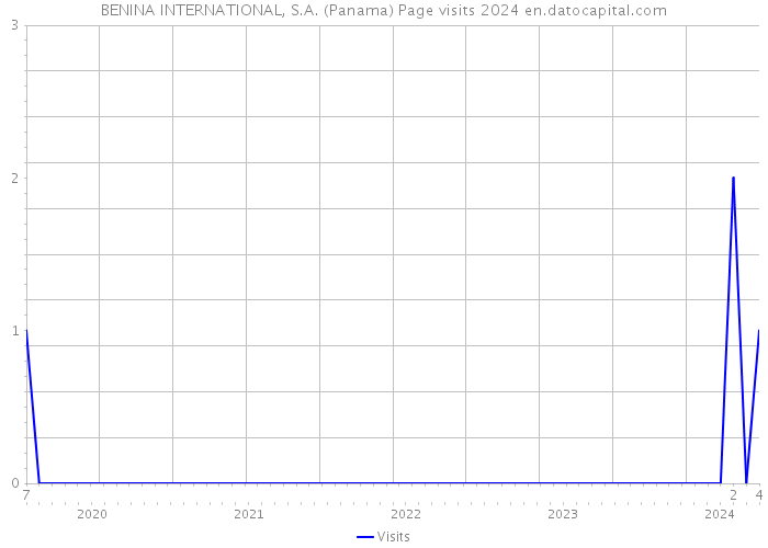 BENINA INTERNATIONAL, S.A. (Panama) Page visits 2024 