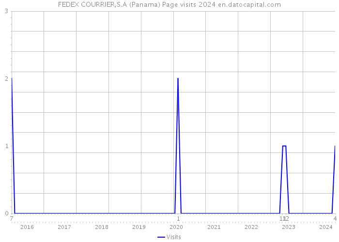 FEDEX COURRIER,S.A (Panama) Page visits 2024 