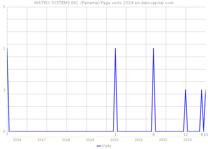 MATRIX SYSTEMS INC. (Panama) Page visits 2024 