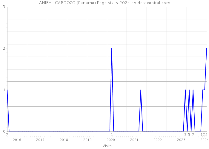 ANIBAL CARDOZO (Panama) Page visits 2024 