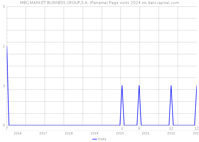 MBG MARKET BUSINESS GROUP,S.A. (Panama) Page visits 2024 