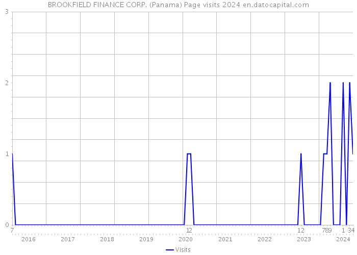 BROOKFIELD FINANCE CORP. (Panama) Page visits 2024 