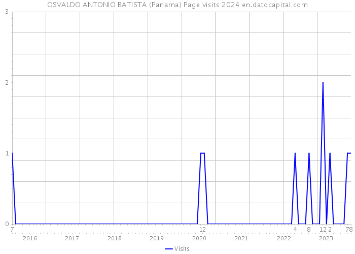 OSVALDO ANTONIO BATISTA (Panama) Page visits 2024 