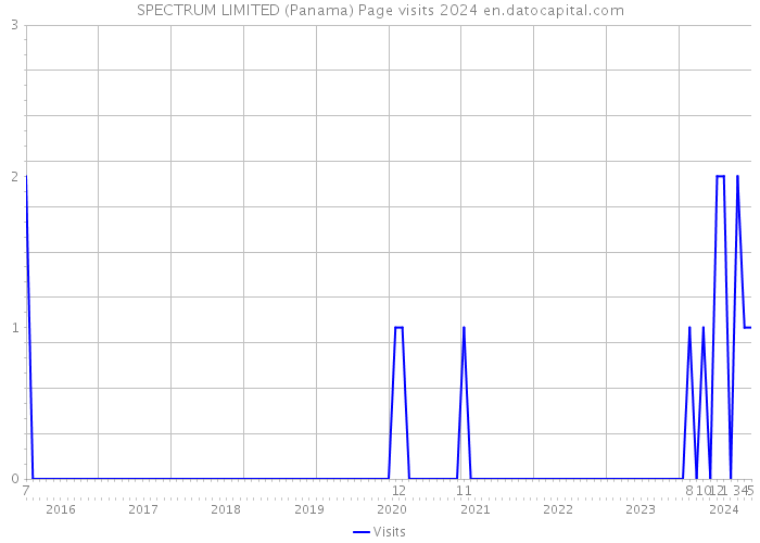 SPECTRUM LIMITED (Panama) Page visits 2024 