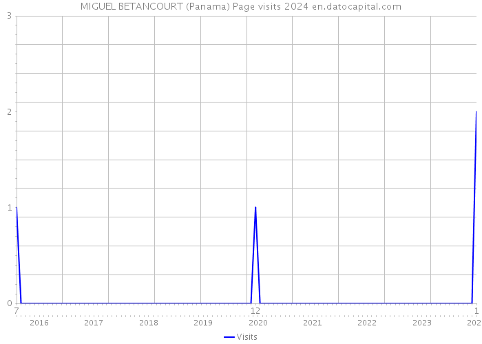 MIGUEL BETANCOURT (Panama) Page visits 2024 