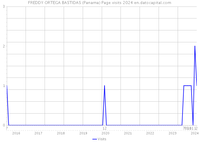 FREDDY ORTEGA BASTIDAS (Panama) Page visits 2024 