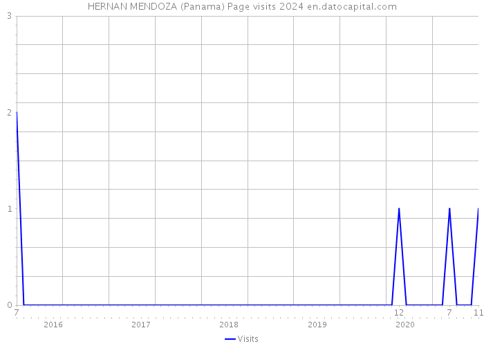 HERNAN MENDOZA (Panama) Page visits 2024 
