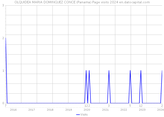 OLQUIDEA MARIA DOMINGUEZ CONCE (Panama) Page visits 2024 