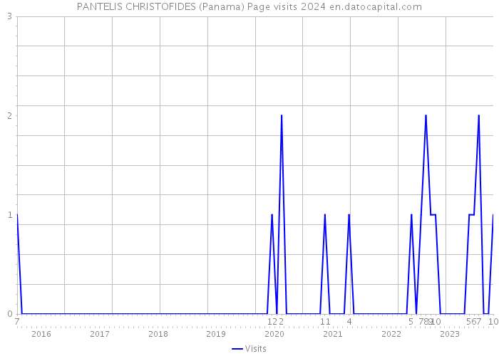 PANTELIS CHRISTOFIDES (Panama) Page visits 2024 