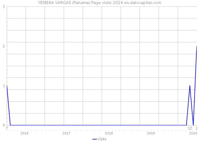 YESENIA VARGAS (Panama) Page visits 2024 