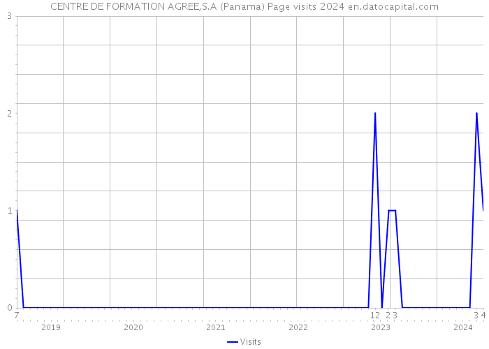 CENTRE DE FORMATION AGREE,S.A (Panama) Page visits 2024 