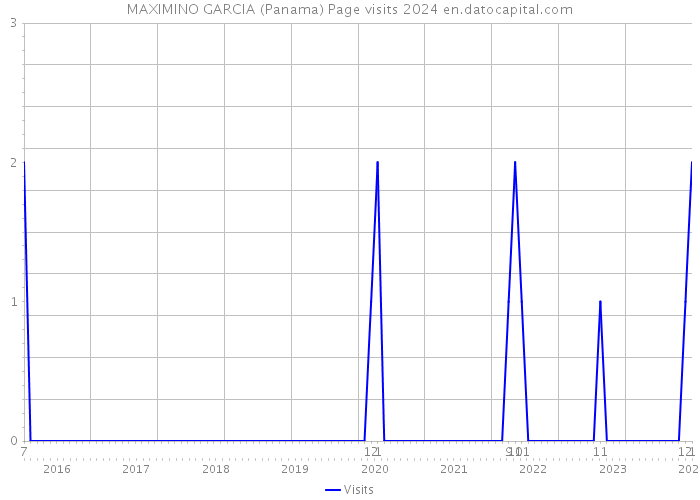 MAXIMINO GARCIA (Panama) Page visits 2024 