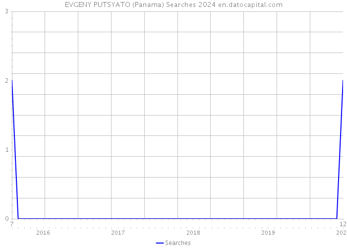 EVGENY PUTSYATO (Panama) Searches 2024 
