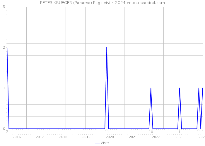 PETER KRUEGER (Panama) Page visits 2024 