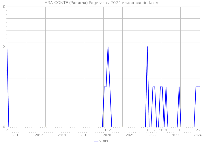 LARA CONTE (Panama) Page visits 2024 