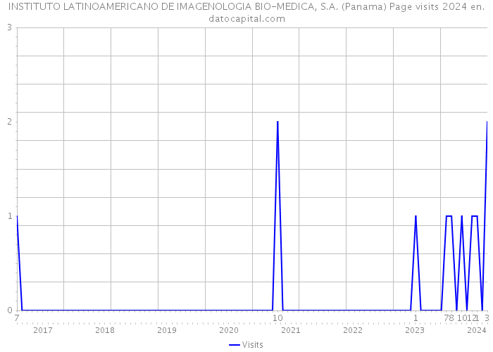 INSTITUTO LATINOAMERICANO DE IMAGENOLOGIA BIO-MEDICA, S.A. (Panama) Page visits 2024 