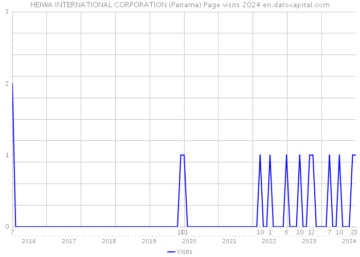 HEIWA INTERNATIONAL CORPORATION (Panama) Page visits 2024 