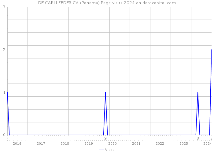 DE CARLI FEDERICA (Panama) Page visits 2024 