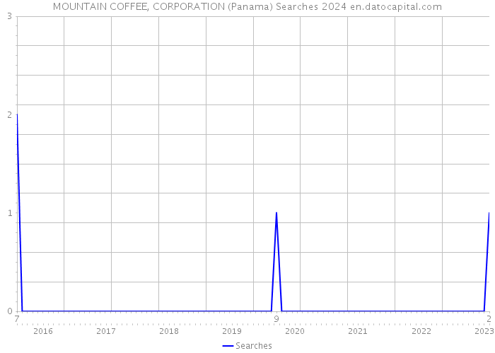 MOUNTAIN COFFEE, CORPORATION (Panama) Searches 2024 