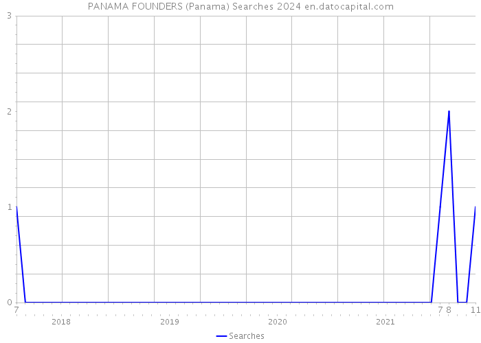 PANAMA FOUNDERS (Panama) Searches 2024 