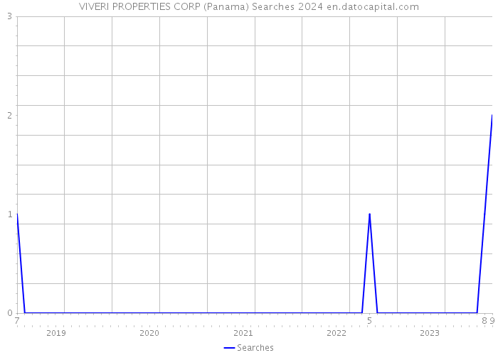 VIVERI PROPERTIES CORP (Panama) Searches 2024 