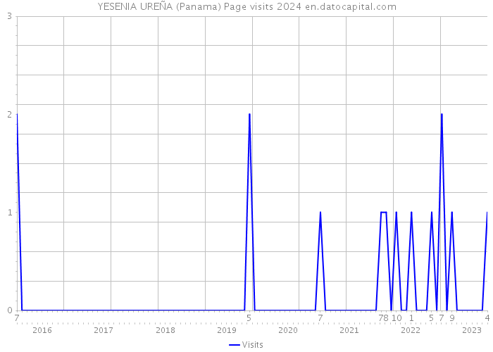 YESENIA UREÑA (Panama) Page visits 2024 