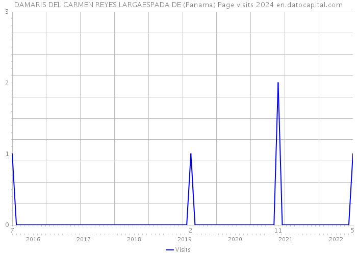 DAMARIS DEL CARMEN REYES LARGAESPADA DE (Panama) Page visits 2024 