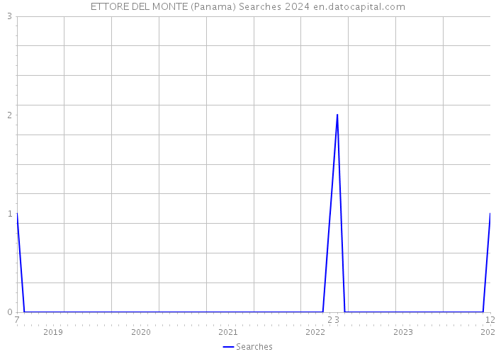 ETTORE DEL MONTE (Panama) Searches 2024 