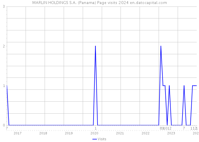 MARLIN HOLDINGS S.A. (Panama) Page visits 2024 