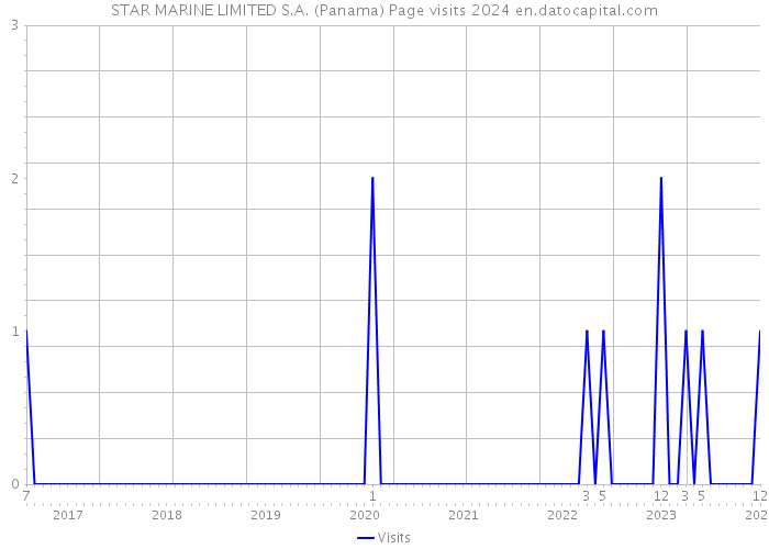 STAR MARINE LIMITED S.A. (Panama) Page visits 2024 