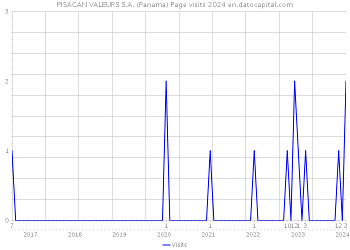 PISACAN VALEURS S.A. (Panama) Page visits 2024 