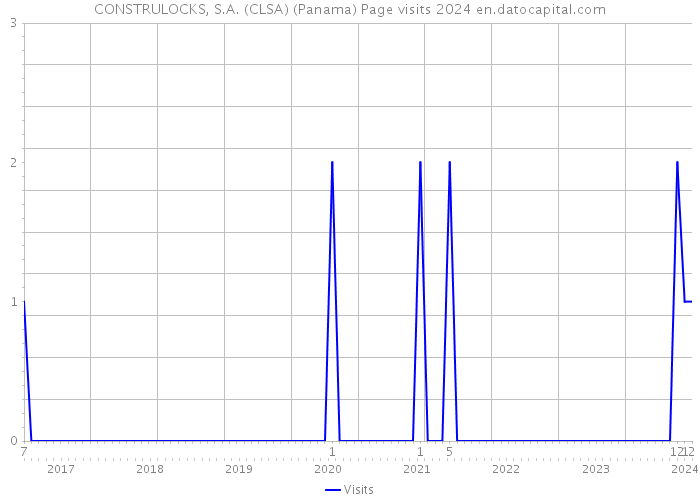 CONSTRULOCKS, S.A. (CLSA) (Panama) Page visits 2024 